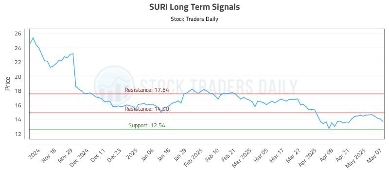SURI Long Term Analysis for May 8 2025 SURI Long Term Analysis for May 8 2025