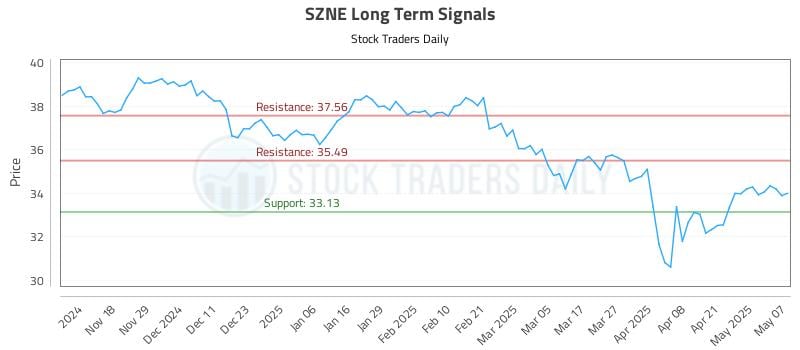 SZNE Long Term Analysis for May 8 2025 SZNE Long Term Analysis for May 8 2025