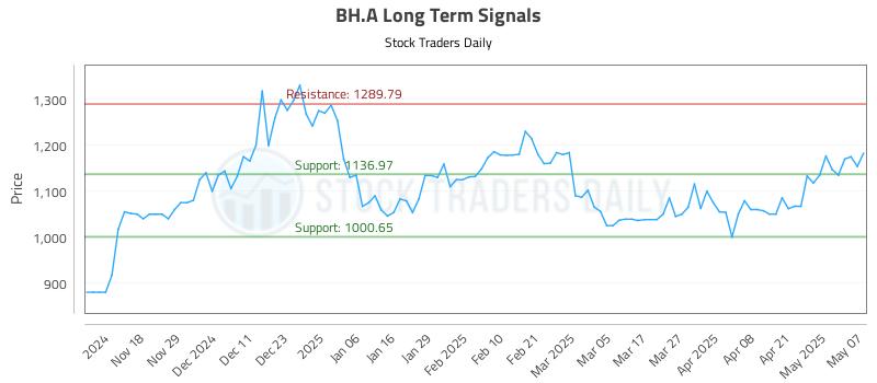 BH.A Long Term Analysis for May 8 2025 BH.A Long Term Analysis for May 8 2025