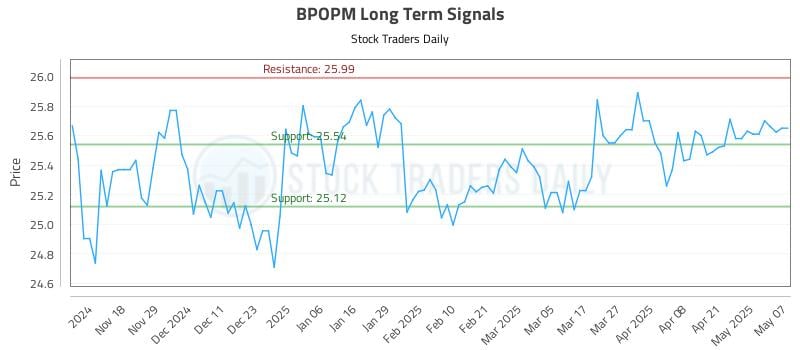 BPOPM Long Term Analysis for May 8 2025 BPOPM Long Term Analysis for May 8 2025