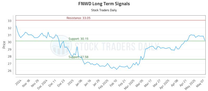 FNWD Long Term Analysis for May 8 2025 FNWD Long Term Analysis for May 8 2025