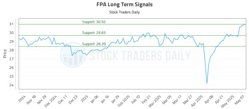FPA Long Term Analysis for May 8 2025 FPA Long Term Analysis for May 8 2025