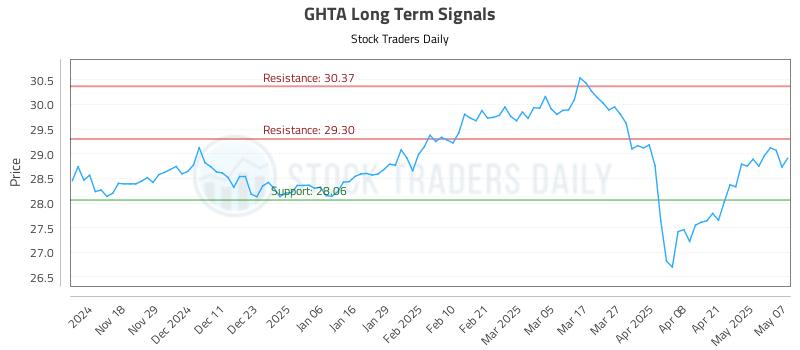 GHTA Long Term Analysis for May 8 2025 GHTA Long Term Analysis for May 8 2025