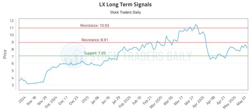 LX Long Term Analysis for May 8 2025 LX Long Term Analysis for May 8 2025
