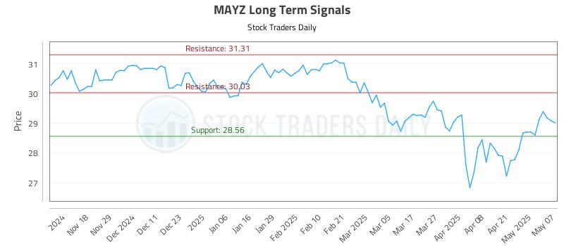 MAYZ Long Term Analysis for May 8 2025 MAYZ Long Term Analysis for May 8 2025