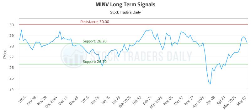 MINV Long Term Analysis for May 8 2025