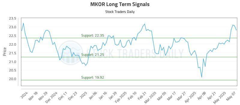 MKOR Long Term Analysis for May 8 2025 MKOR Long Term Analysis for May 8 2025