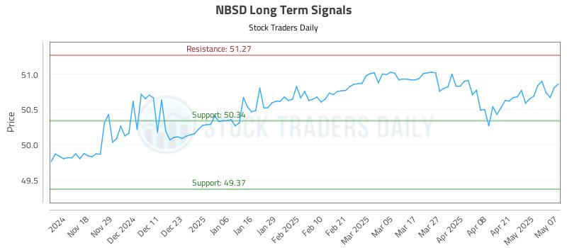 NBSD Long Term Analysis for May 8 2025 NBSD Long Term Analysis for May 8 2025