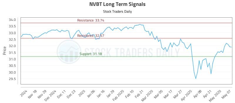 NVBT Long Term Analysis for May 8 2025 NVBT Long Term Analysis for May 8 2025