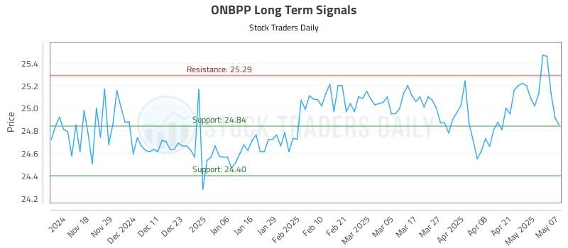 ONBPP Long Term Analysis for May 8 2025 ONBPP Long Term Analysis for May 8 2025