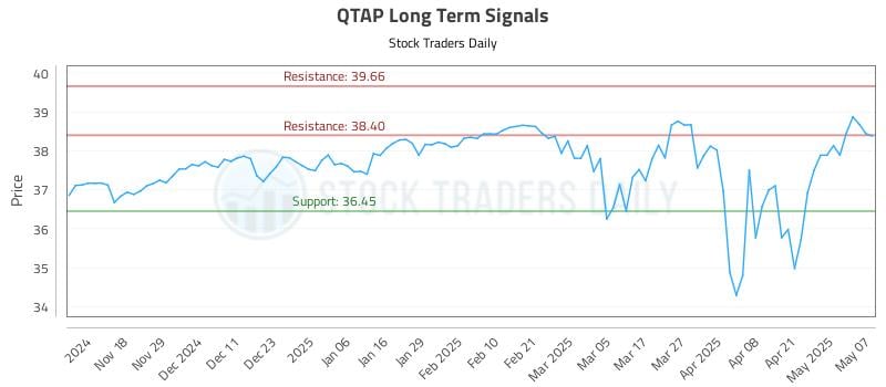QTAP Long Term Analysis for May 8 2025 QTAP Long Term Analysis for May 8 2025