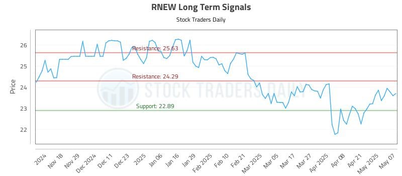 RNEW Long Term Analysis for May 8 2025 RNEW Long Term Analysis for May 8 2025