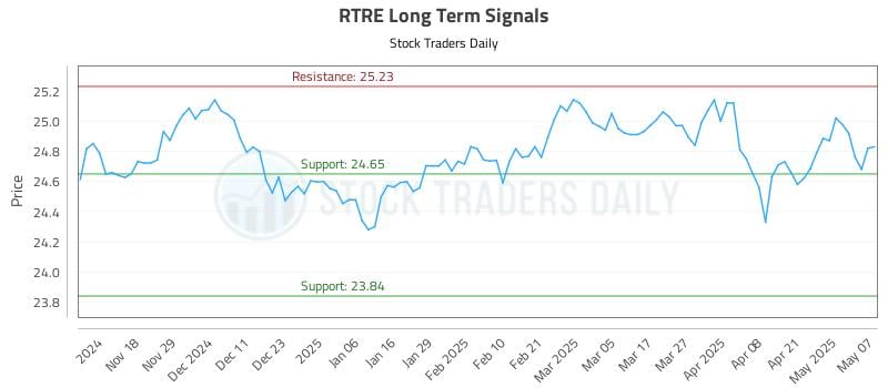 RTRE Long Term Analysis for May 8 2025