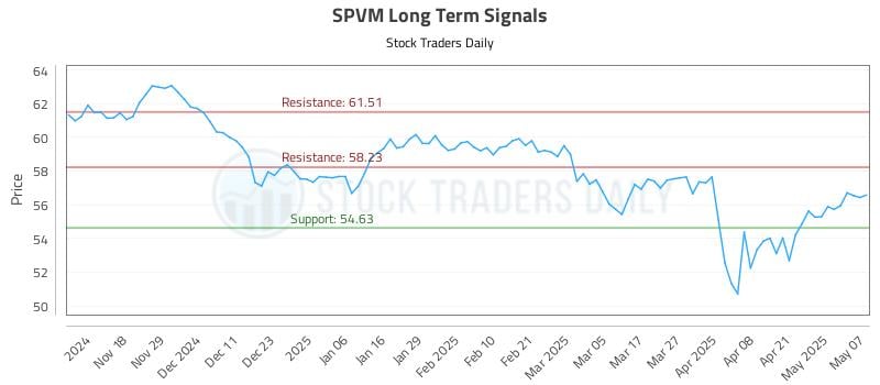 SPVM Long Term Analysis for May 8 2025