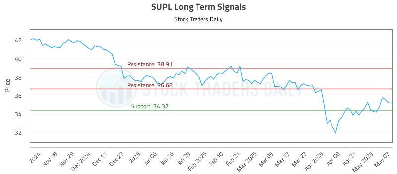 SUPL Long Term Analysis for May 8 2025