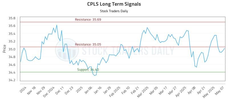 CPLS Long Term Analysis for May 8 2025