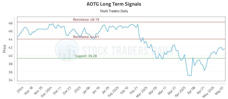 AOTG Long Term Analysis for May 8 2025