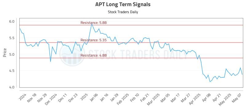APT Long Term Analysis for May 8 2025 APT Long Term Analysis for May 8 2025