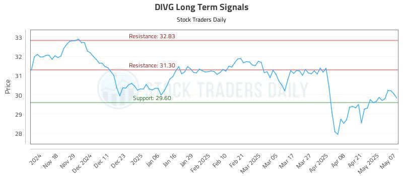 DIVG Long Term Analysis for May 8 2025 DIVG Long Term Analysis for May 8 2025