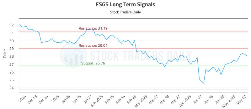 FSGS Long Term Analysis for May 8 2025 FSGS Long Term Analysis for May 8 2025