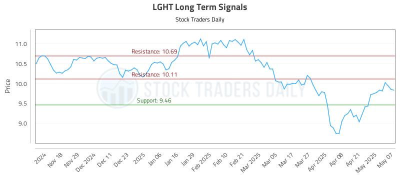 LGHT Long Term Analysis for May 8 2025 LGHT Long Term Analysis for May 8 2025
