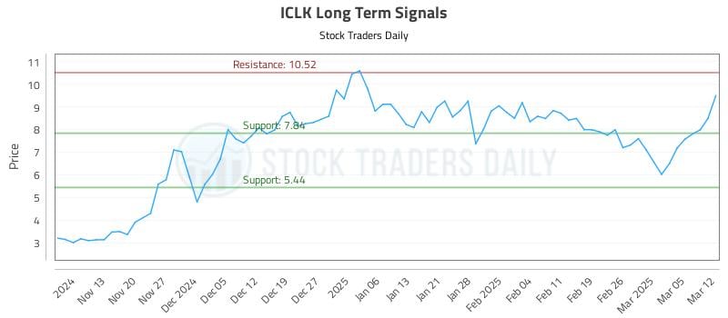ICLK Long Term Analysis for May 8 2025 ICLK Long Term Analysis for May 8 2025