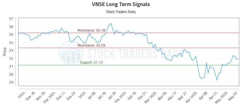 VNSE Long Term Analysis for May 8 2025 VNSE Long Term Analysis for May 8 2025