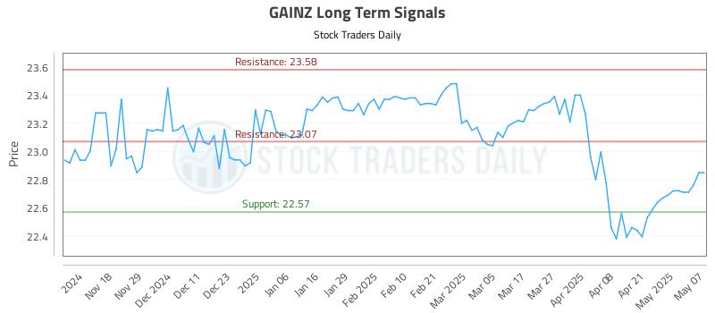 GAINZ Long Term Analysis for May 8 2025 GAINZ Long Term Analysis for May 8 2025