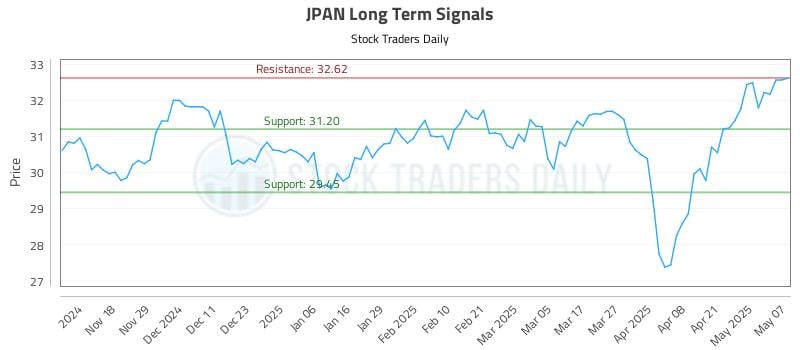 JPAN Long Term Analysis for May 8 2025 JPAN Long Term Analysis for May 8 2025