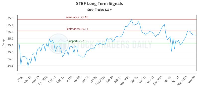 STBF Long Term Analysis for May 8 2025 STBF Long Term Analysis for May 8 2025
