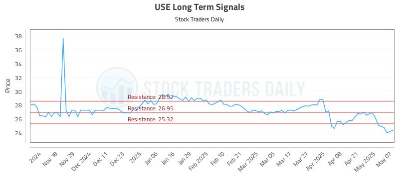 USE Long Term Analysis for May 8 2025 USE Long Term Analysis for May 8 2025