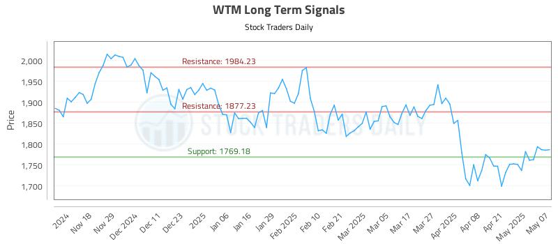 WTM Long Term Analysis for May 8 2025 WTM Long Term Analysis for May 8 2025