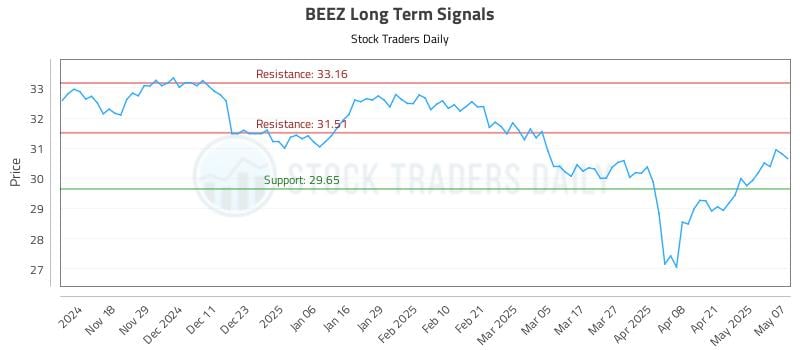 BEEZ Long Term Analysis for May 8 2025 BEEZ Long Term Analysis for May 8 2025