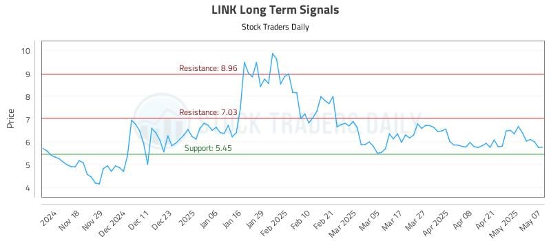 LINK Long Term Analysis for May 8 2025 LINK Long Term Analysis for May 8 2025