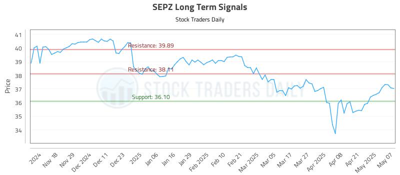 SEPZ Long Term Analysis for May 8 2025 SEPZ Long Term Analysis for May 8 2025