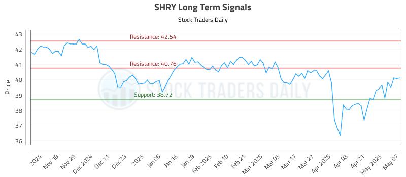 SHRY Long Term Analysis for May 8 2025 SHRY Long Term Analysis for May 8 2025