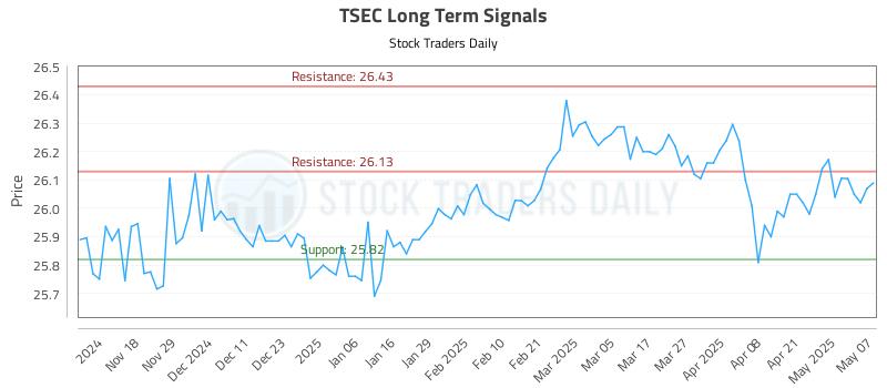 TSEC Long Term Analysis for May 8 2025