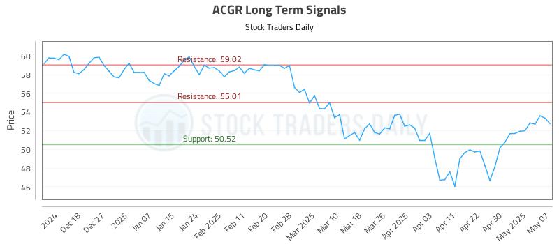 ACGR Long Term Analysis for May 8 2025