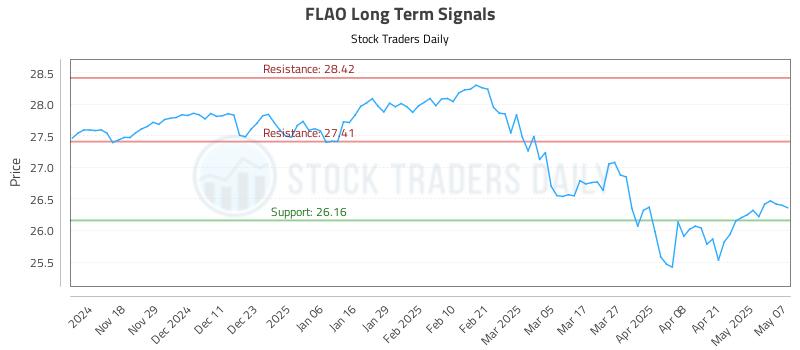 FLAO Long Term Analysis for May 8 2025