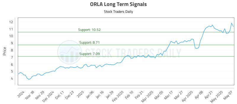 ORLA Long Term Analysis for May 8 2025