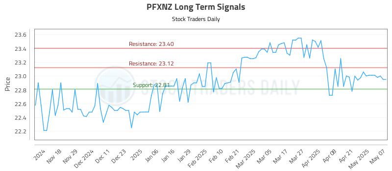 PFXNZ Long Term Analysis for May 8 2025 PFXNZ Long Term Analysis for May 8 2025