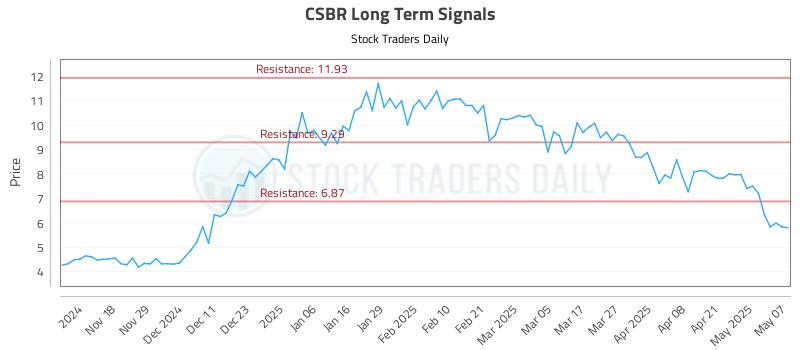 CSBR Long Term Analysis for May 8 2025 CSBR Long Term Analysis for May 8 2025
