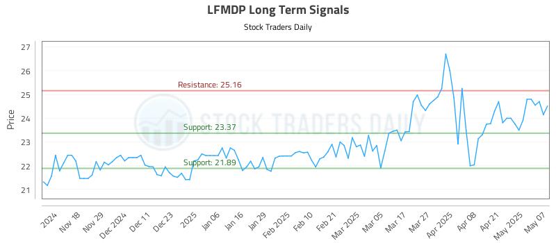 LFMDP Long Term Analysis for May 8 2025 LFMDP Long Term Analysis for May 8 2025