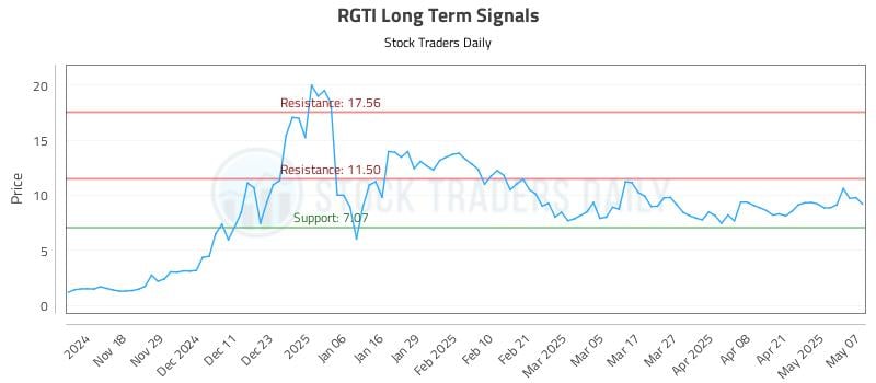 RGTI Long Term Analysis for May 8 2025 RGTI Long Term Analysis for May 8 2025