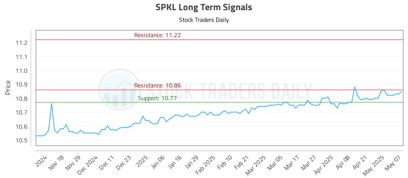 SPKL Long Term Analysis for May 8 2025 SPKL Long Term Analysis for May 8 2025