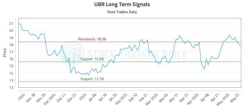 UBR Long Term Analysis for May 8 2025 UBR Long Term Analysis for May 8 2025