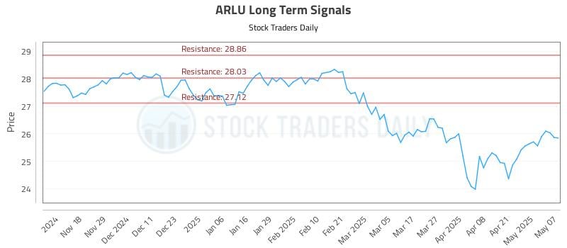 ARLU Long Term Analysis for May 8 2025 ARLU Long Term Analysis for May 8 2025