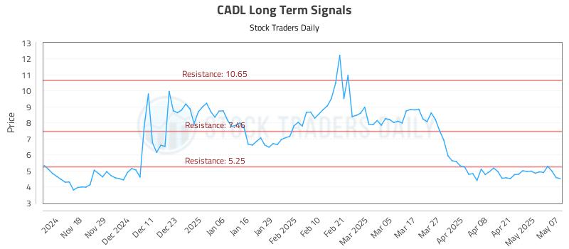 CADL Long Term Analysis for May 8 2025 CADL Long Term Analysis for May 8 2025
