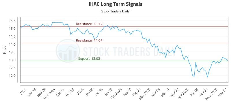 JHAC Long Term Analysis for May 8 2025 JHAC Long Term Analysis for May 8 2025