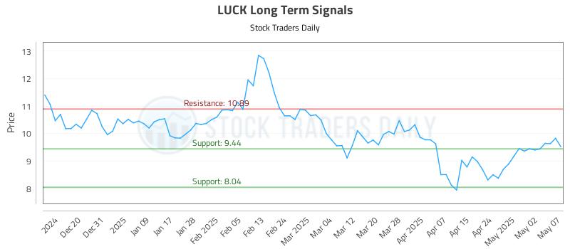 LUCK Long Term Analysis for May 8 2025